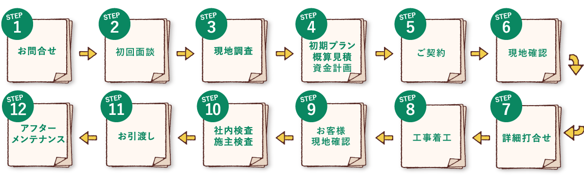 リノベーションの流れ